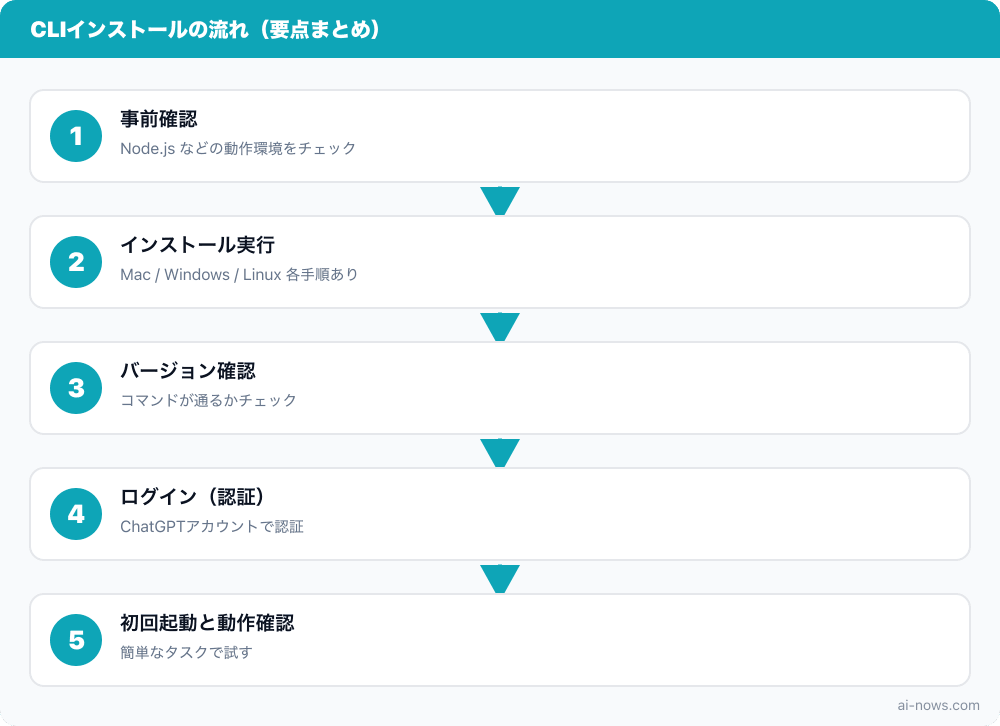 要点まとめ図