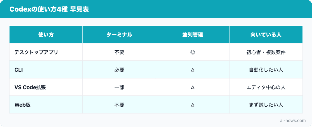 Codexの使い方4種の早見表