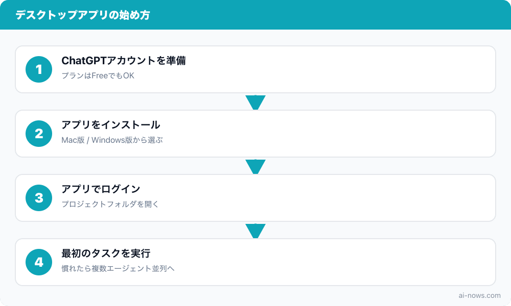デスクトップアプリの始め方 4ステップの流れ図