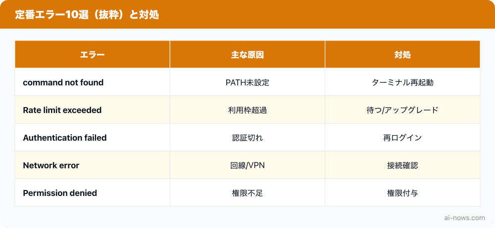 定番エラー10選（抜粋）と対処の一覧図
