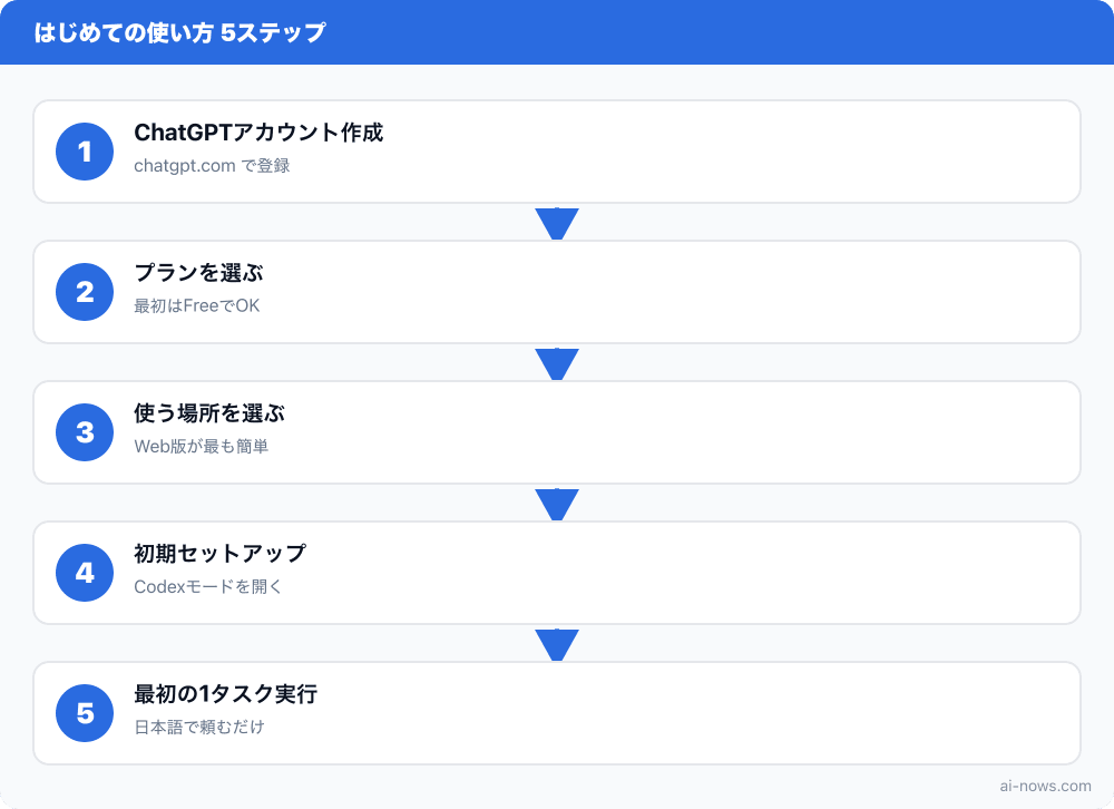 はじめての使い方 5ステップの流れ図