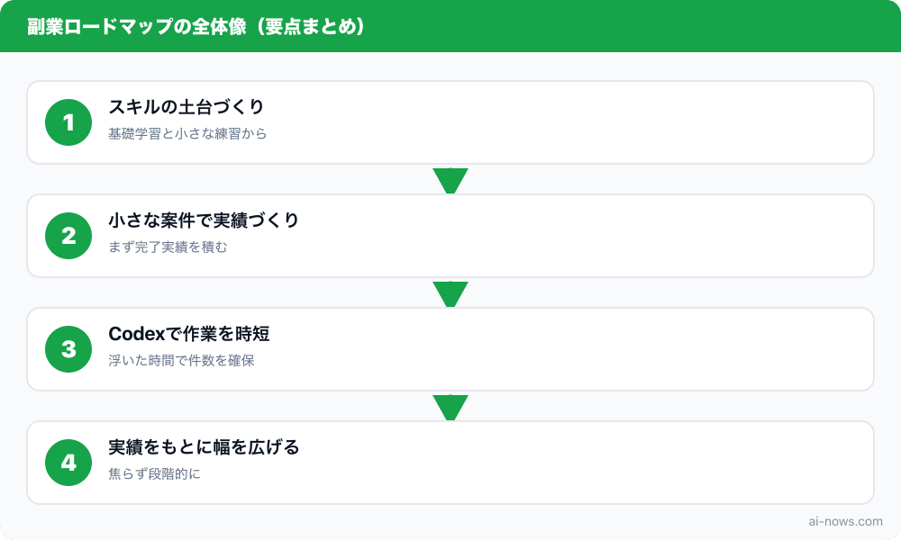 要点まとめ図
