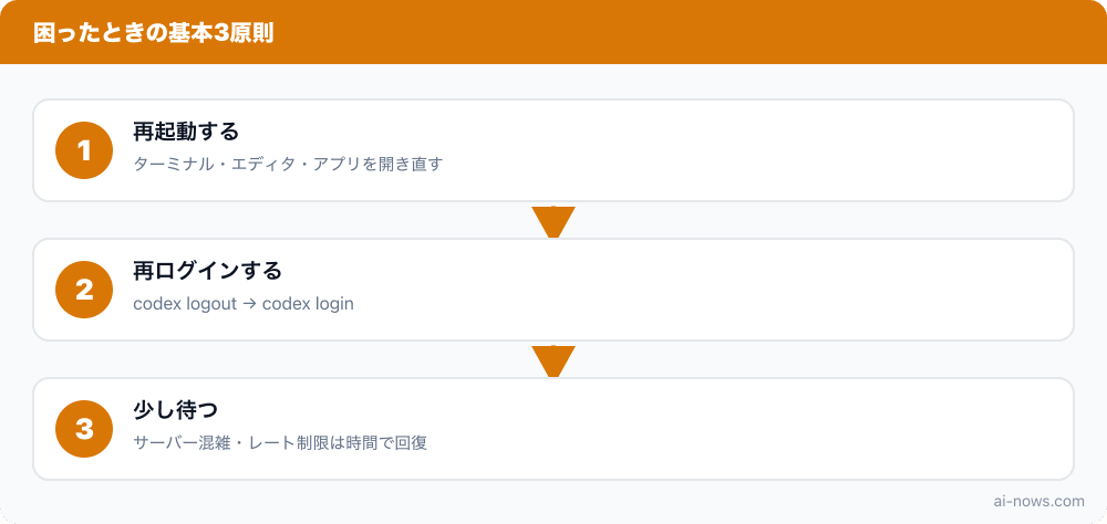 困ったときの基本3原則の図
