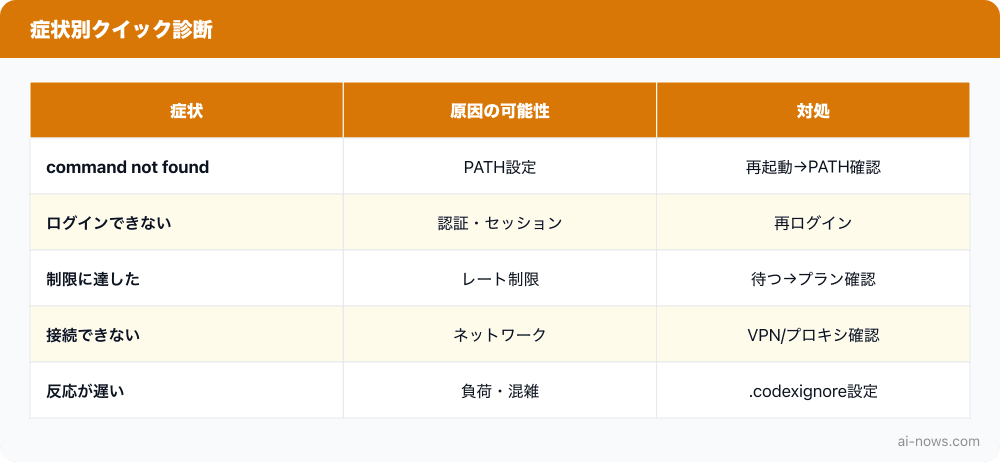 症状別クイック診断の一覧図