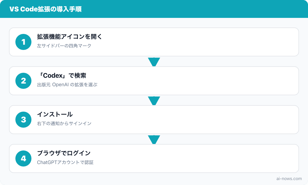 VS Code拡張の導入手順の流れ図