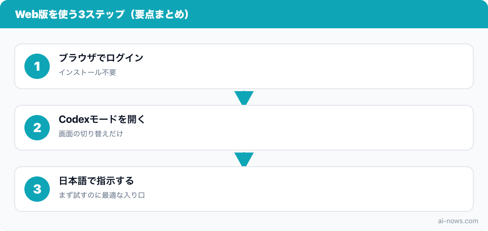 要点まとめ図