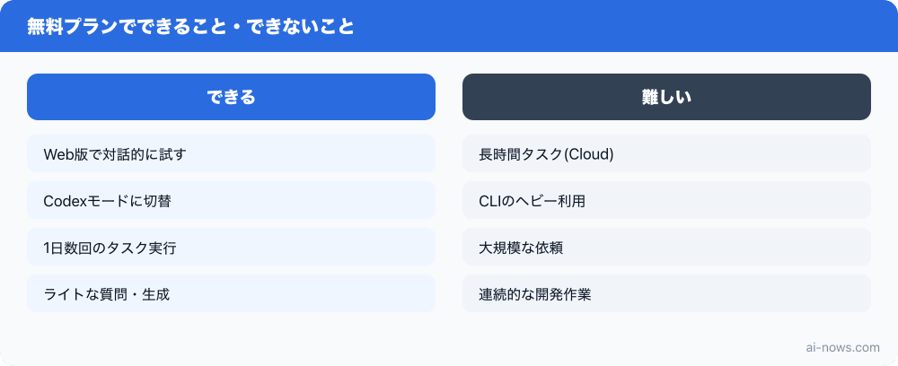 無料プランでできること・できないことの比較図