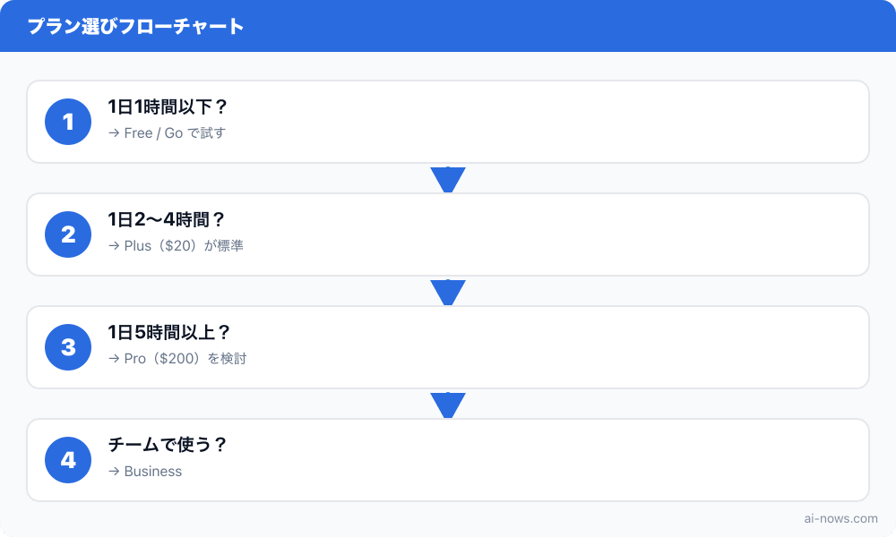 プラン選びフローチャート