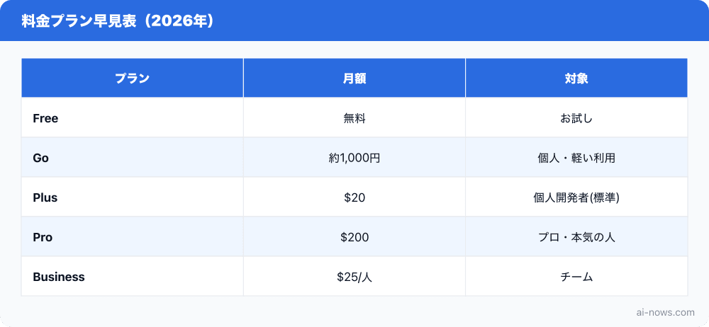 Codex料金プラン早見表