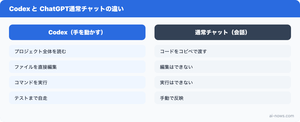 Codexと ChatGPT通常チャットの違いの比較図